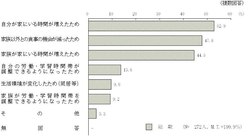 図9 － 4　新型コロナウイルス感染症拡大前と比較して家族と一緒に食べる回数が増えた理由