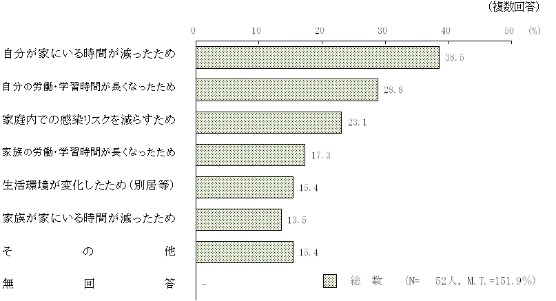 図9 － 5　新型コロナウイルス感染症拡大前と比較して家族と一緒に食べる回数が減った理由