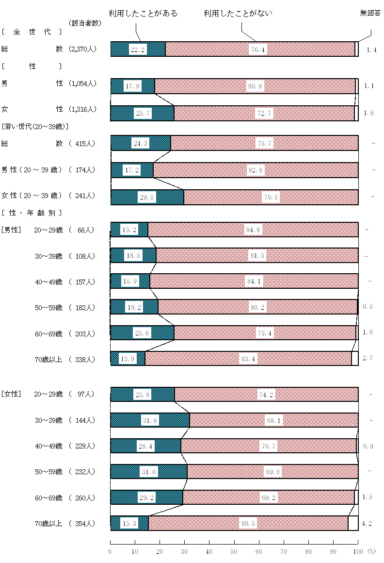図9－6－1　デジタル技術を活用した食育の利用有無