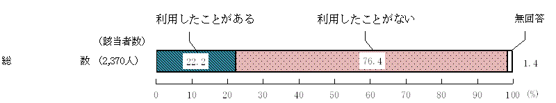 図9 － 6　デジタル技術を活用した食育の利用有無