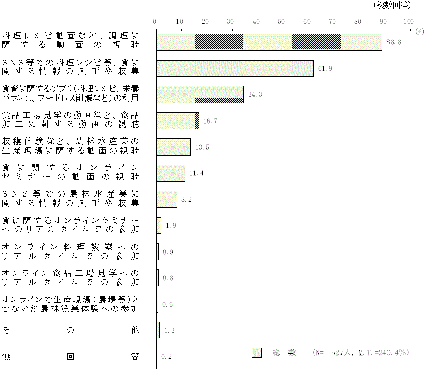 図9 － 7　利用したことがあるデジタル技術を活用した食育
