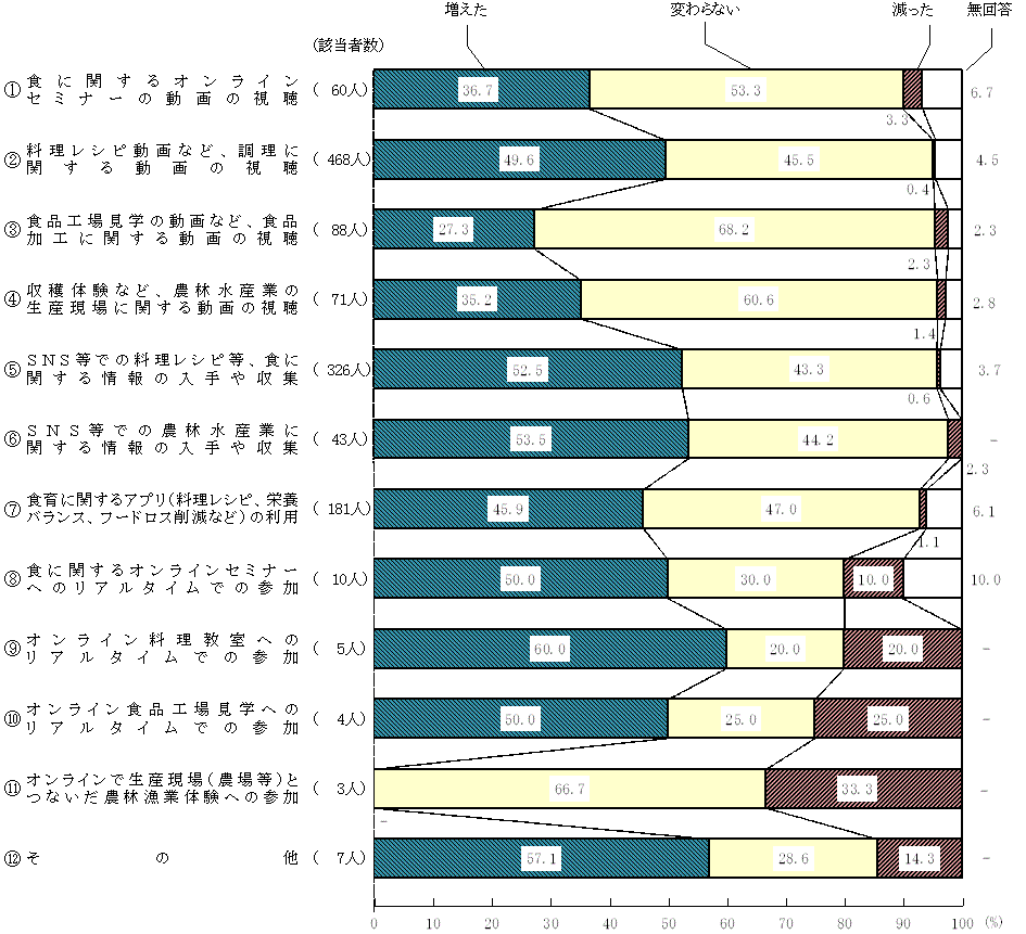 図9 － 8　新型コロナウイルス感染症拡大前と比べたデジタル技術を活用した食育の利用頻度の変化