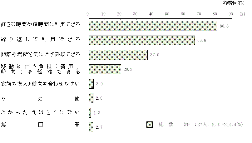図9 － 9　デジタル技術を活用した食育を経験してよかった点