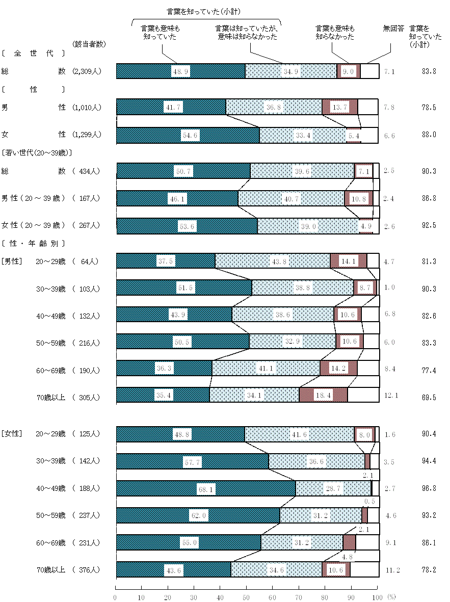 図1－1－1　食育の認知度