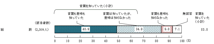 図1 － 1　食育の認知度