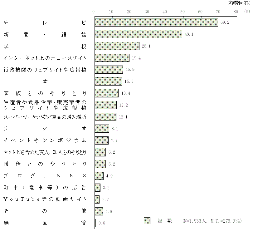 図1 － 2　食育という言葉をどこで知ったか