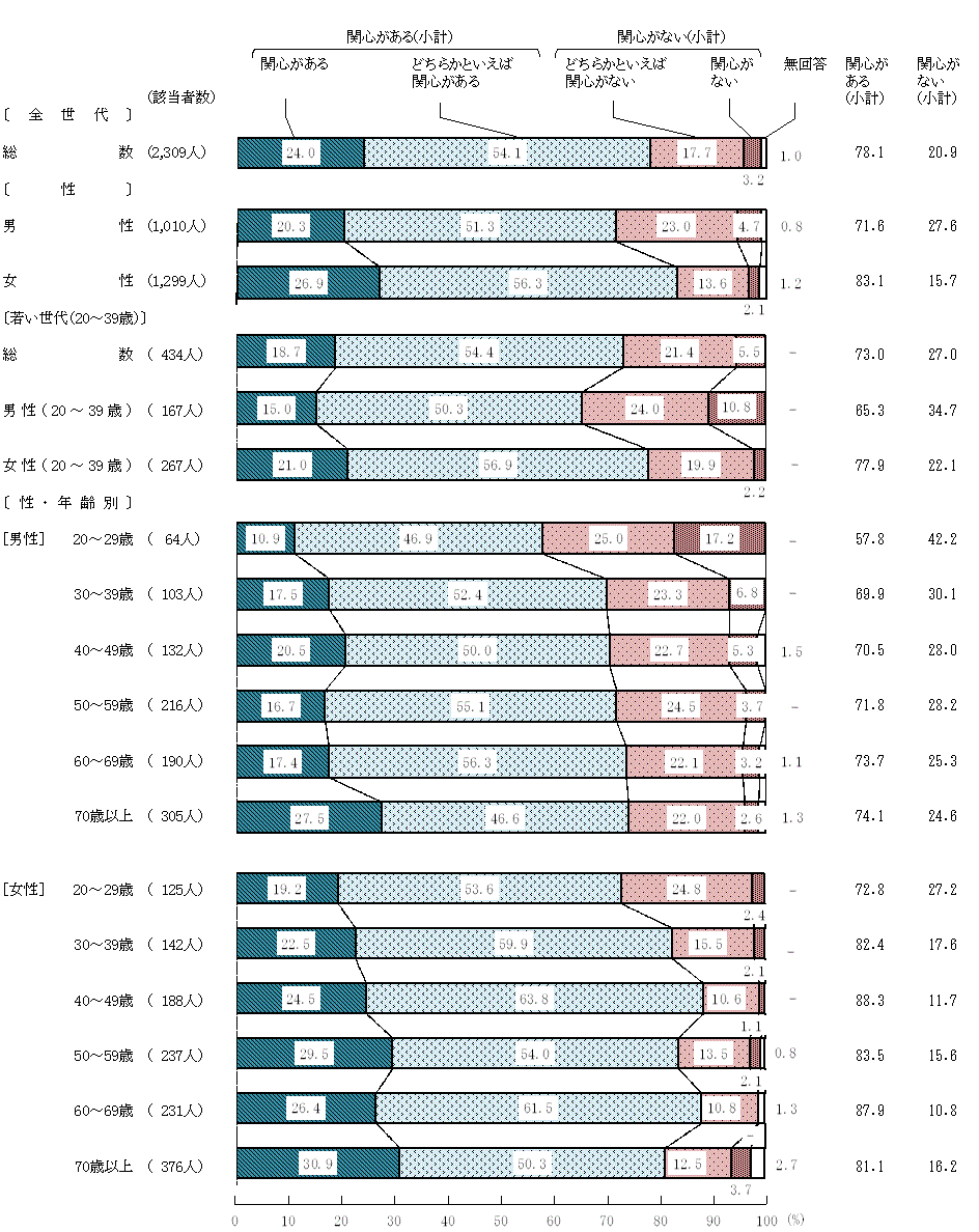 図1－3－1　食育への関心度