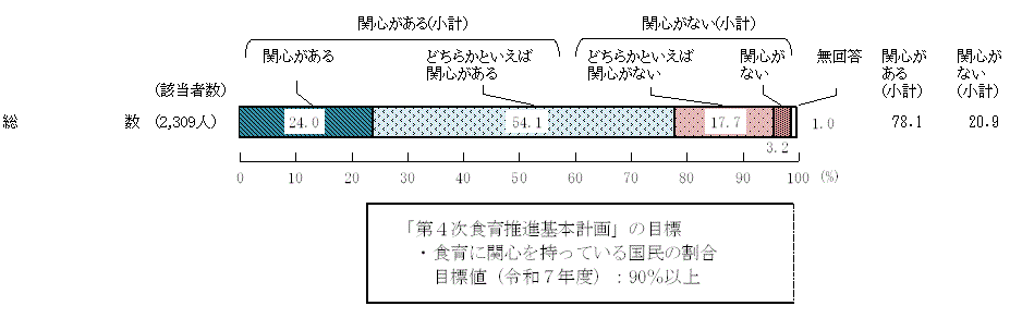 図1 － 3　食育への関心度