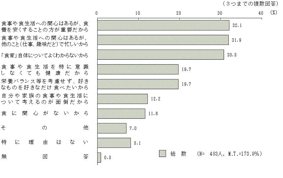 図1 － 4　食育に関心がない理由