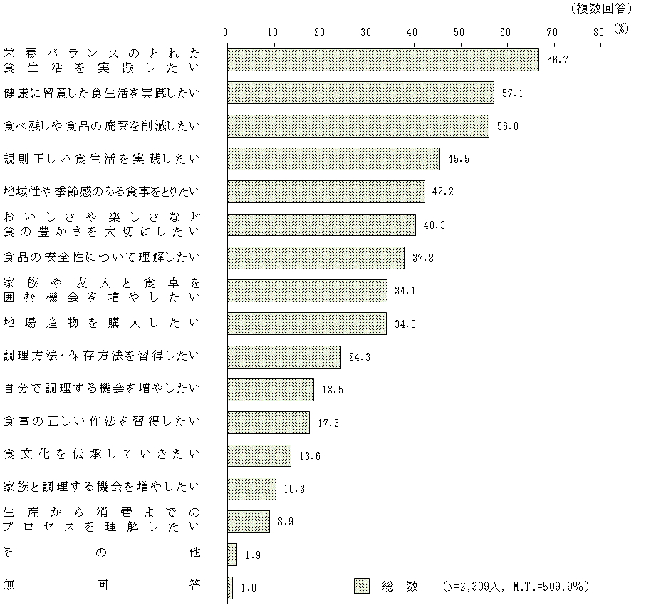 図1 － 5　今後1年間食育として実践したいこと