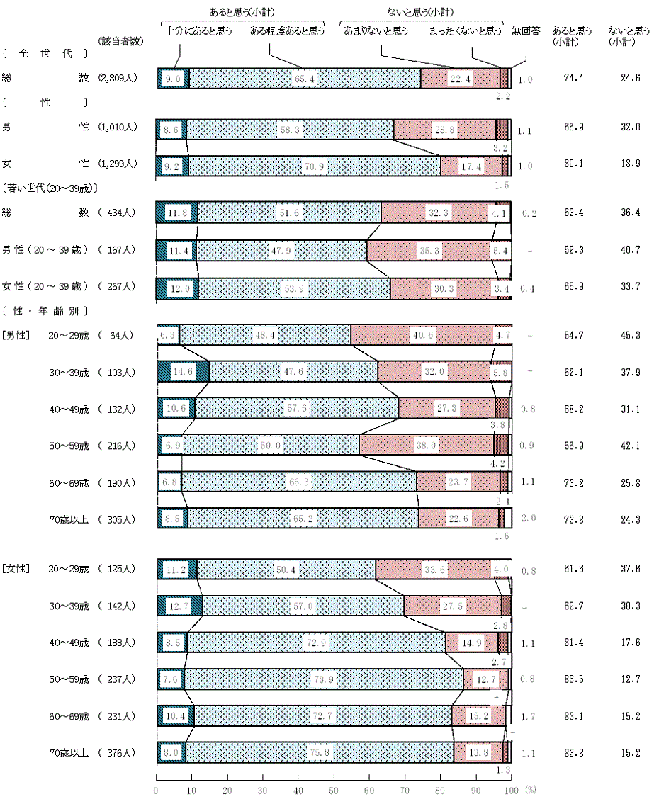 図10－1－1　食品の安全性に関する知識