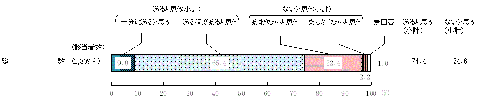 図10 － 1　食品の安全性に関する知識