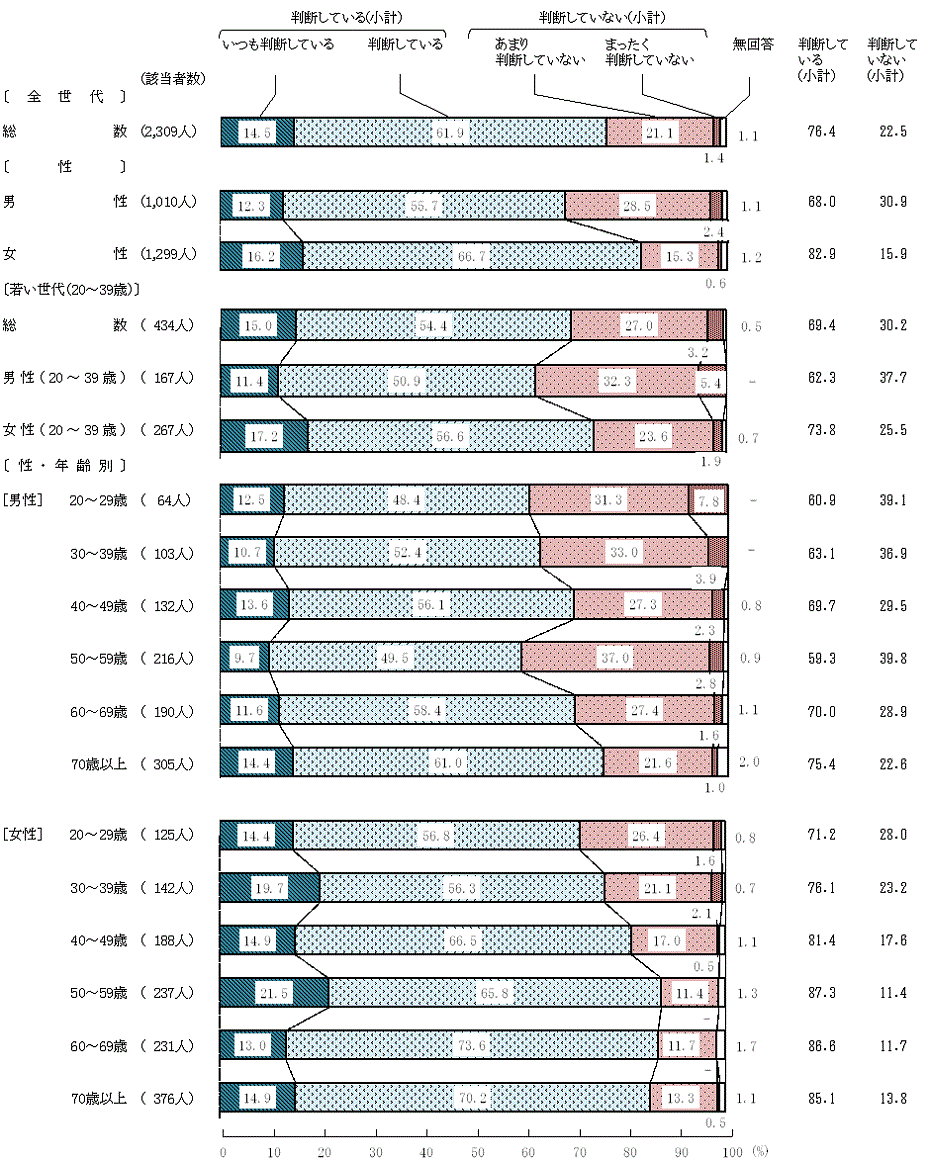 図10－2－1　食品の安全性に対する判断