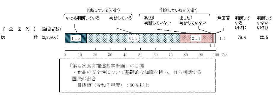 図10 － 2　食品の安全性に対する判断