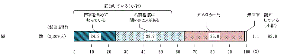 図11－ 1　「食事バランスガイド」の認知度