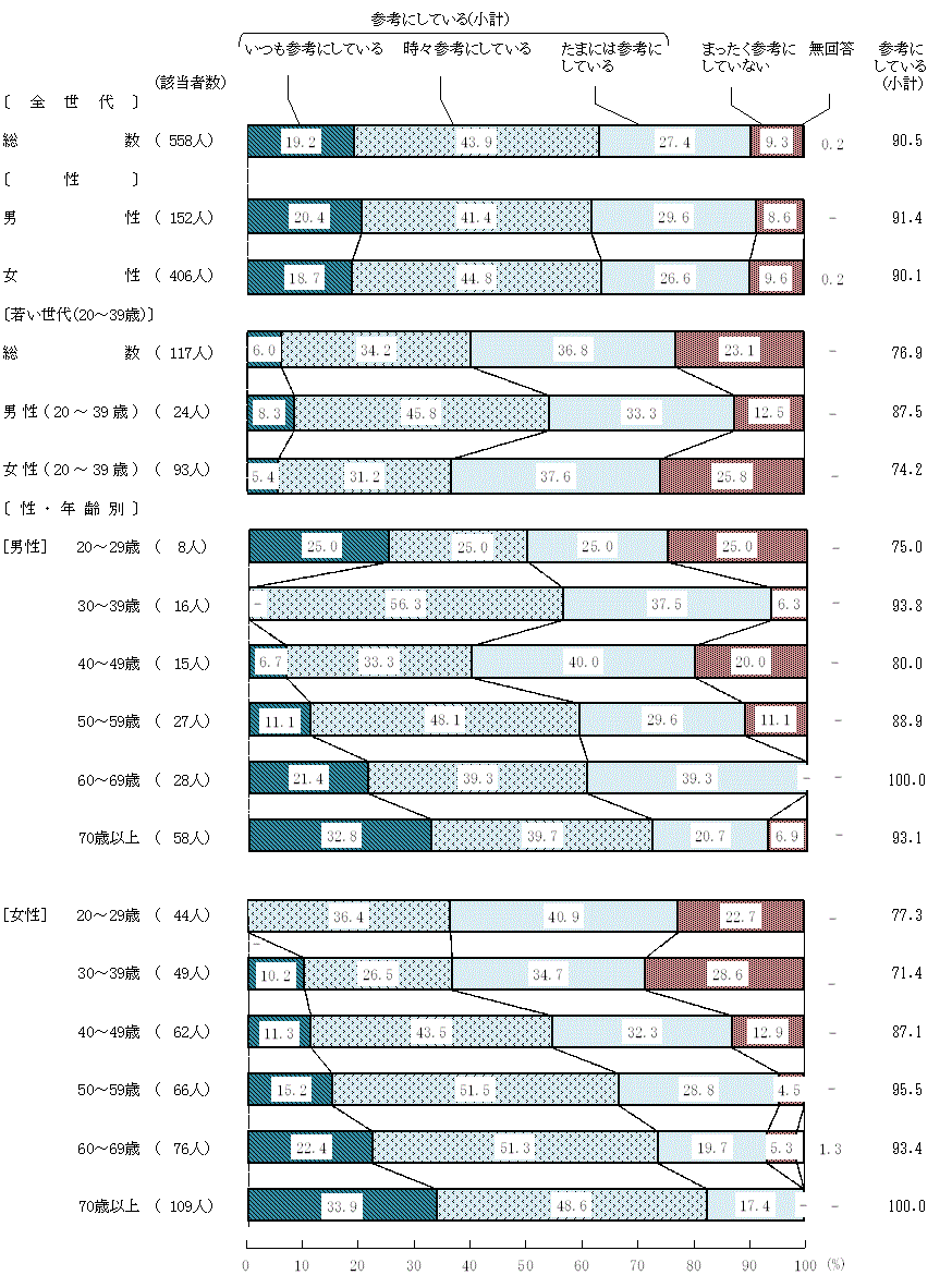 図11－2－1　「食事バランスガイド」の参考度