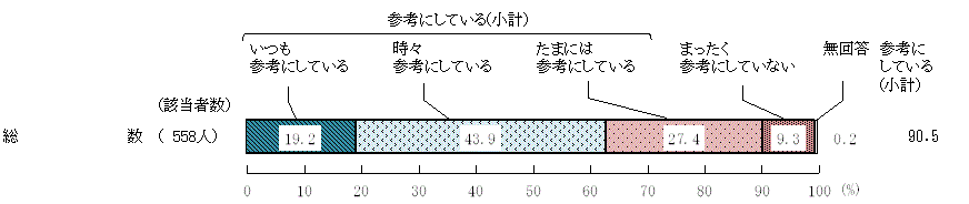図11－ 2　「食事バランスガイド」の参考度