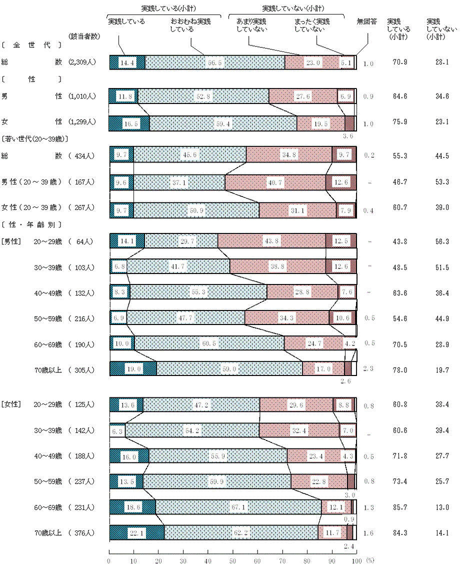 図12－1－1　「日本型食生活」の実践度