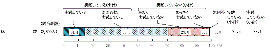 図12－ 1　「日本型食生活」の実践度