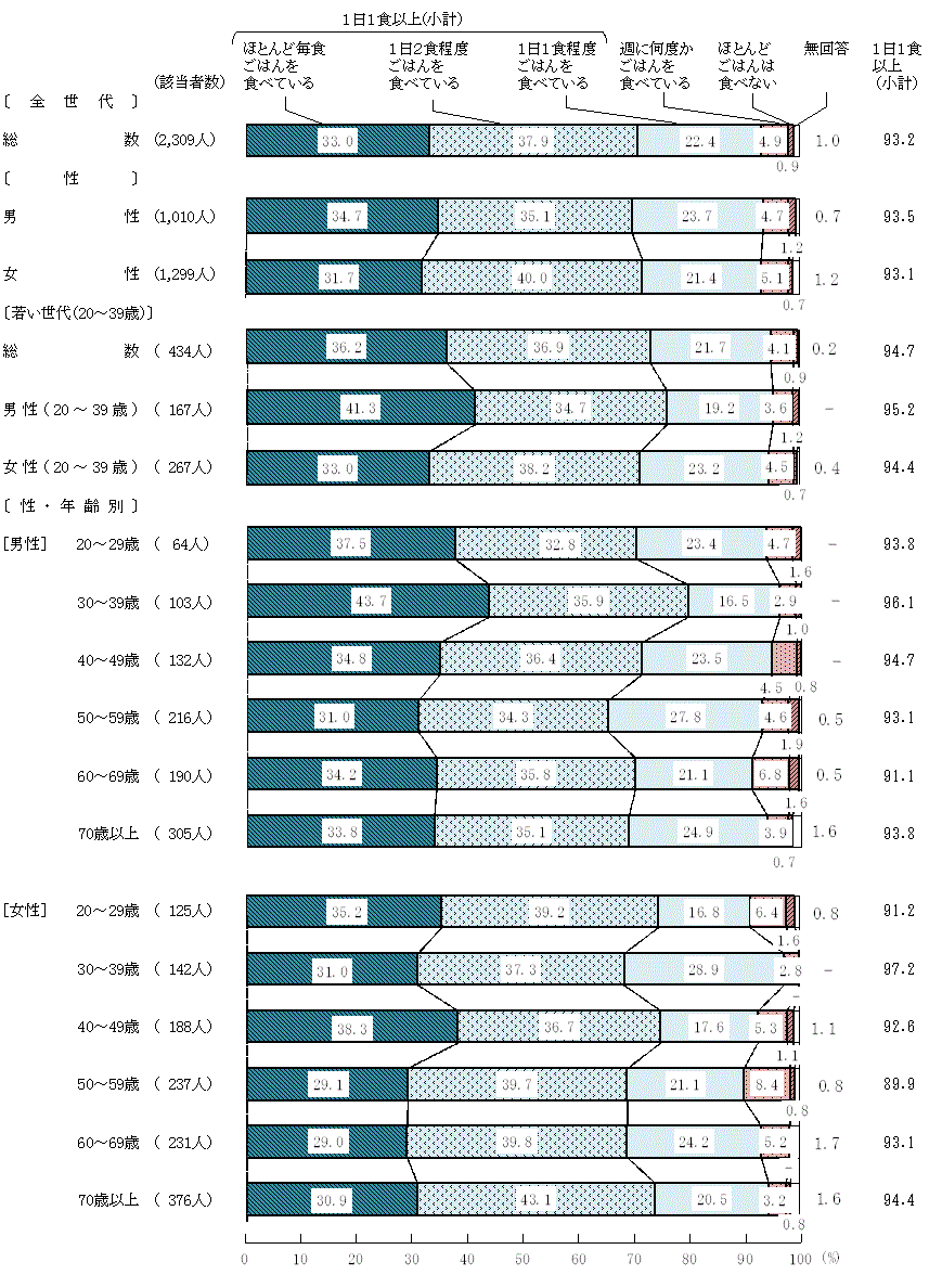 図12－2－1　ごはんを食べる頻度