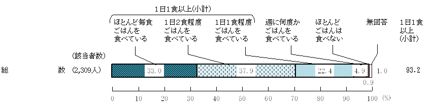 図12－ 2　ごはんを食べる頻度