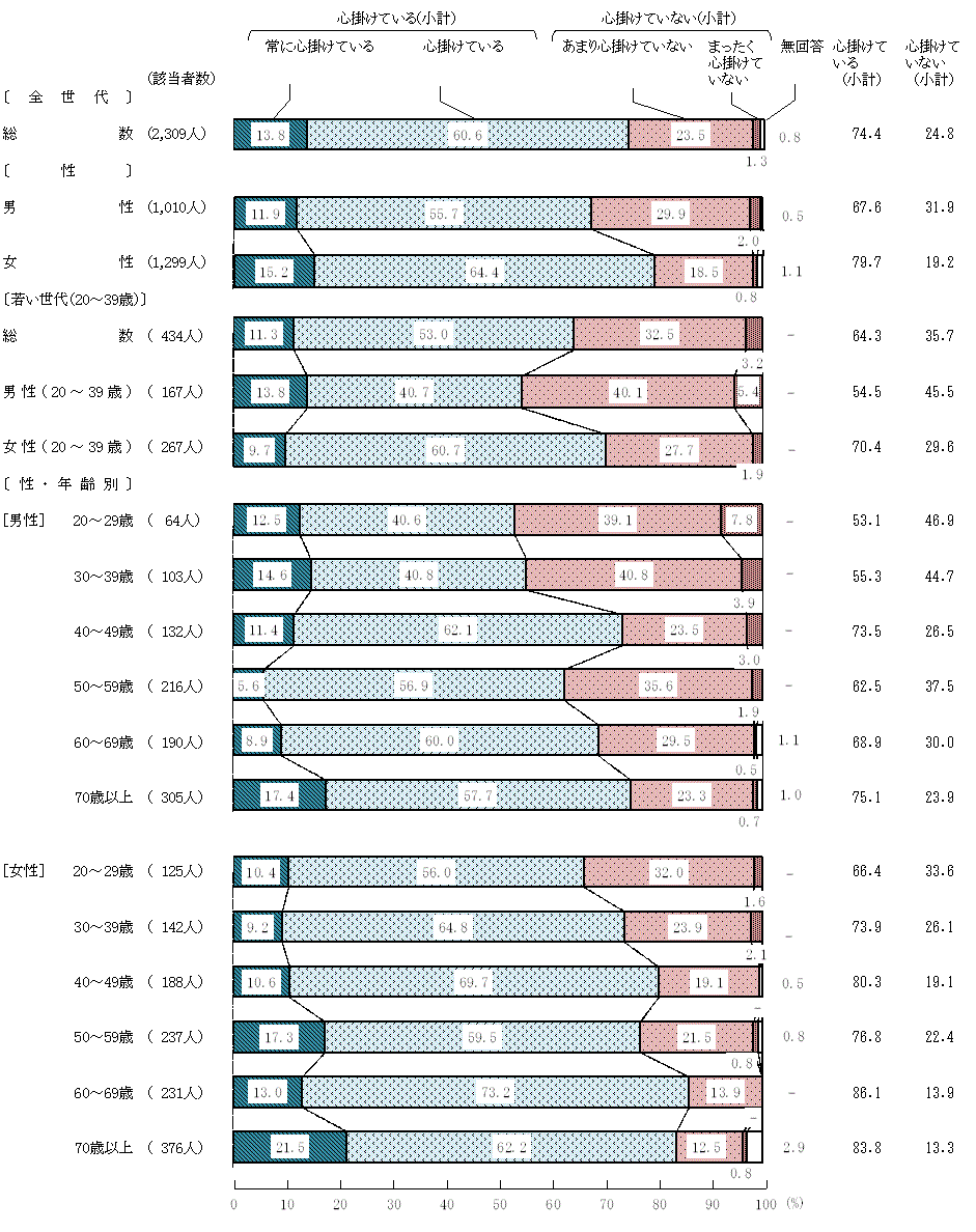 図2－1－1　健全な食生活の心掛け