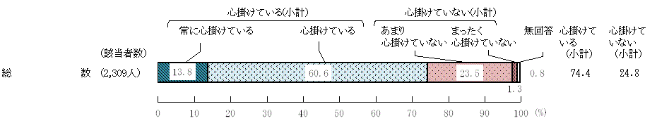 図2 － 1　健全な食生活の心掛け