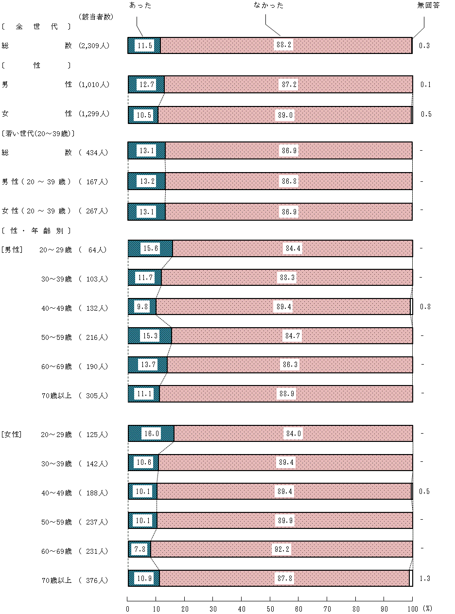 図2－10－1　経済的理由により食料を購入できなかった経験