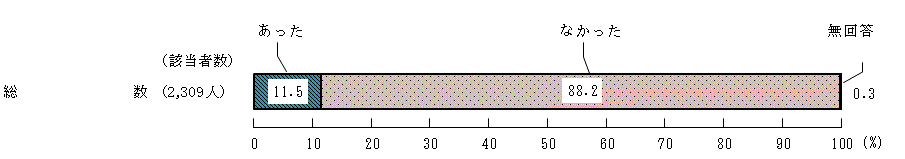 図2 － 10　経済的理由により食料を購入できなかった経験