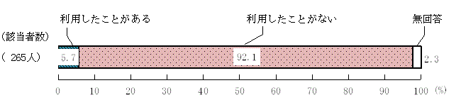 図2 － 11　過去1年間のフードバンクの利用の有無