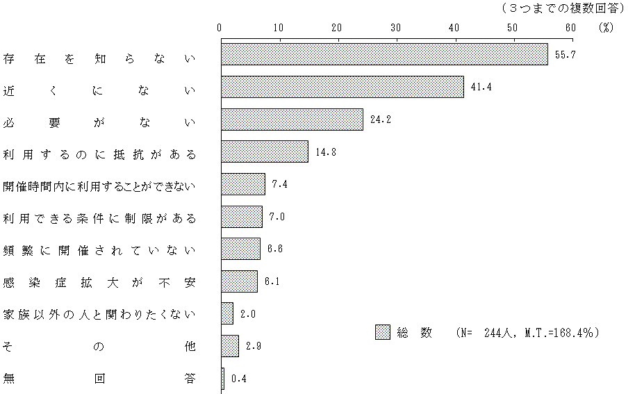 図2 － 12　フードバンクを利用しない理由