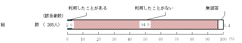 図2 － 13　過去1年間のこども食堂の利の用有無