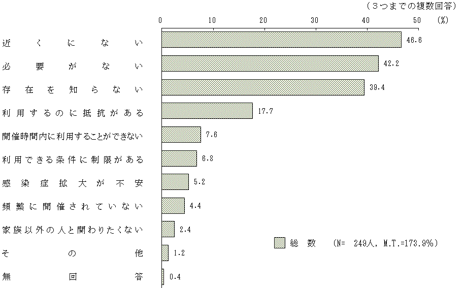 図2 － 14　こども食堂を利用しない理由