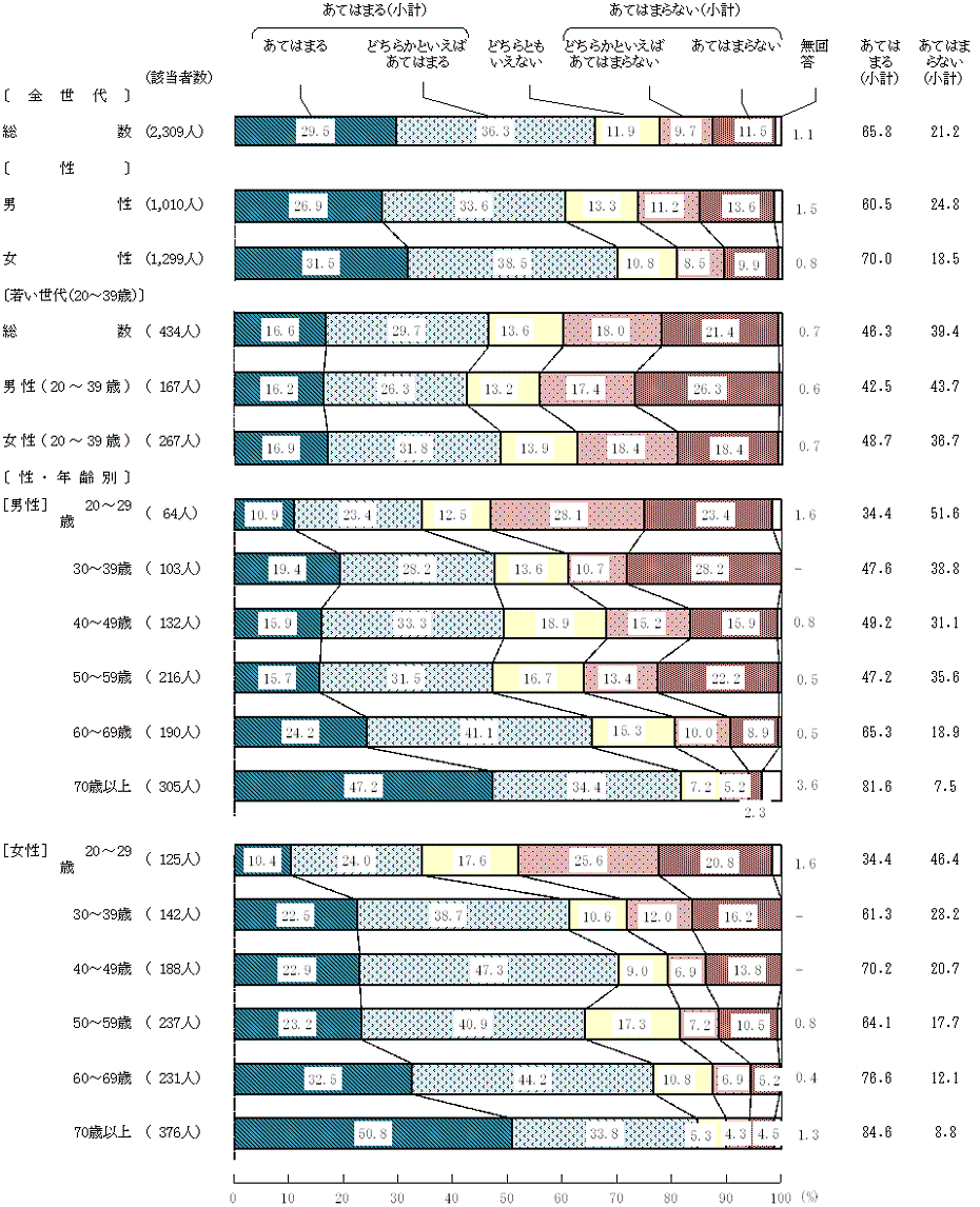 図2－15－1　現在の食生活(1)家では、１日三食いずれも決まった時間に食事をとっている
