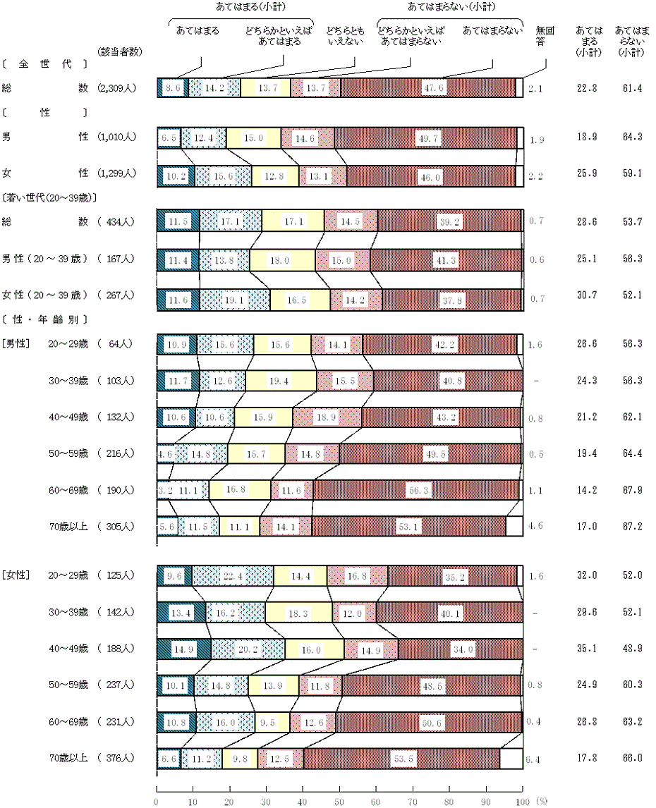 図2－15－10　現在の食生活(10)家、学校、地域などで郷土料理や伝統料理を食べる機会がある