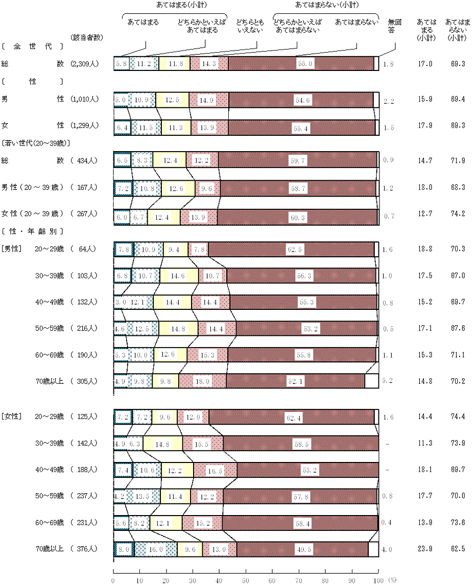 図2－15－11　現在の食生活(11)職場、地域、病院などで、専門家から食に関する話を聞いたり、指導を受けたりする機会がある