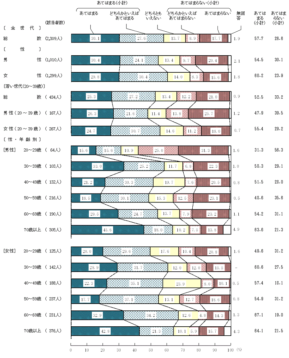 図2－15－2　現在の食生活(2)家では、家族そろって食事をとっている