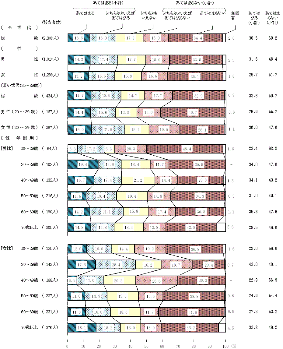 図2－15－3　現在の食生活(3)家では、家族と一緒に食料品の買い物をしている