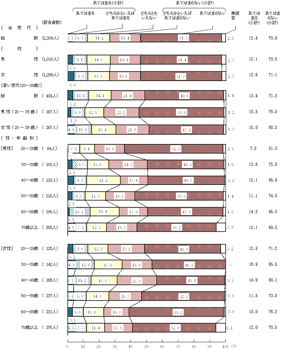 図2－15－4　現在の食生活(4)家では、家族と一緒に料理している