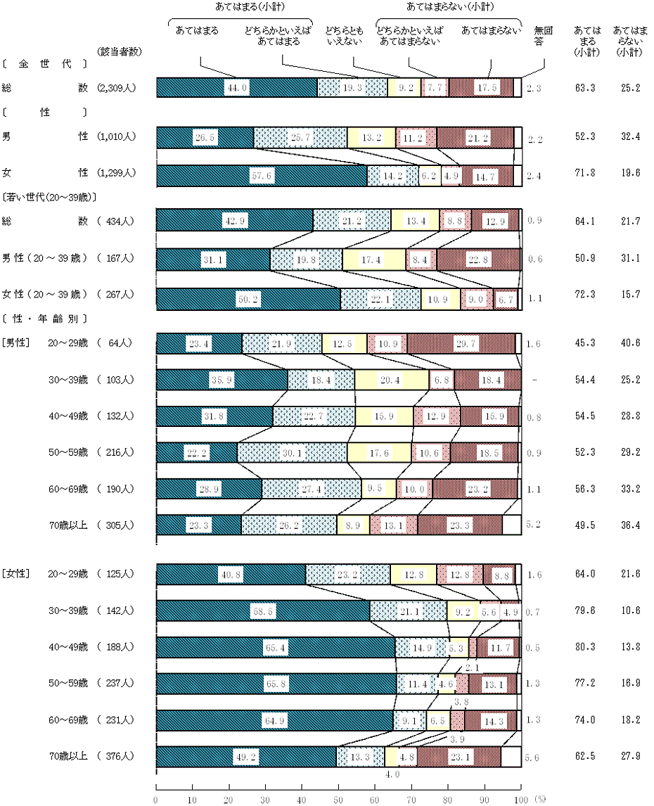 図2－15－5　現在の食生活(5)家では、食事の準備や後片付けを手伝っている