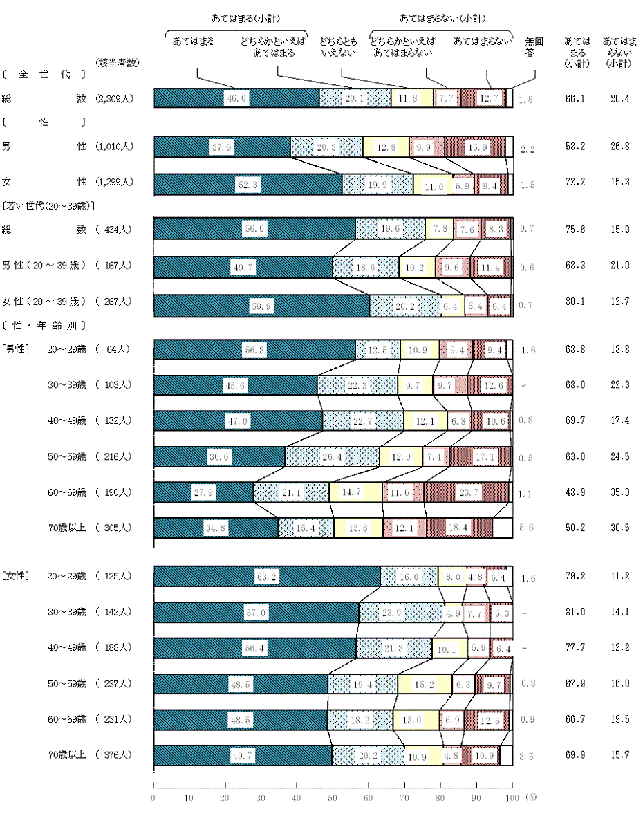 図2－15－6　現在の食生活(6)家では、「いただきます」、「ごちそうさま」のあいさつをしている