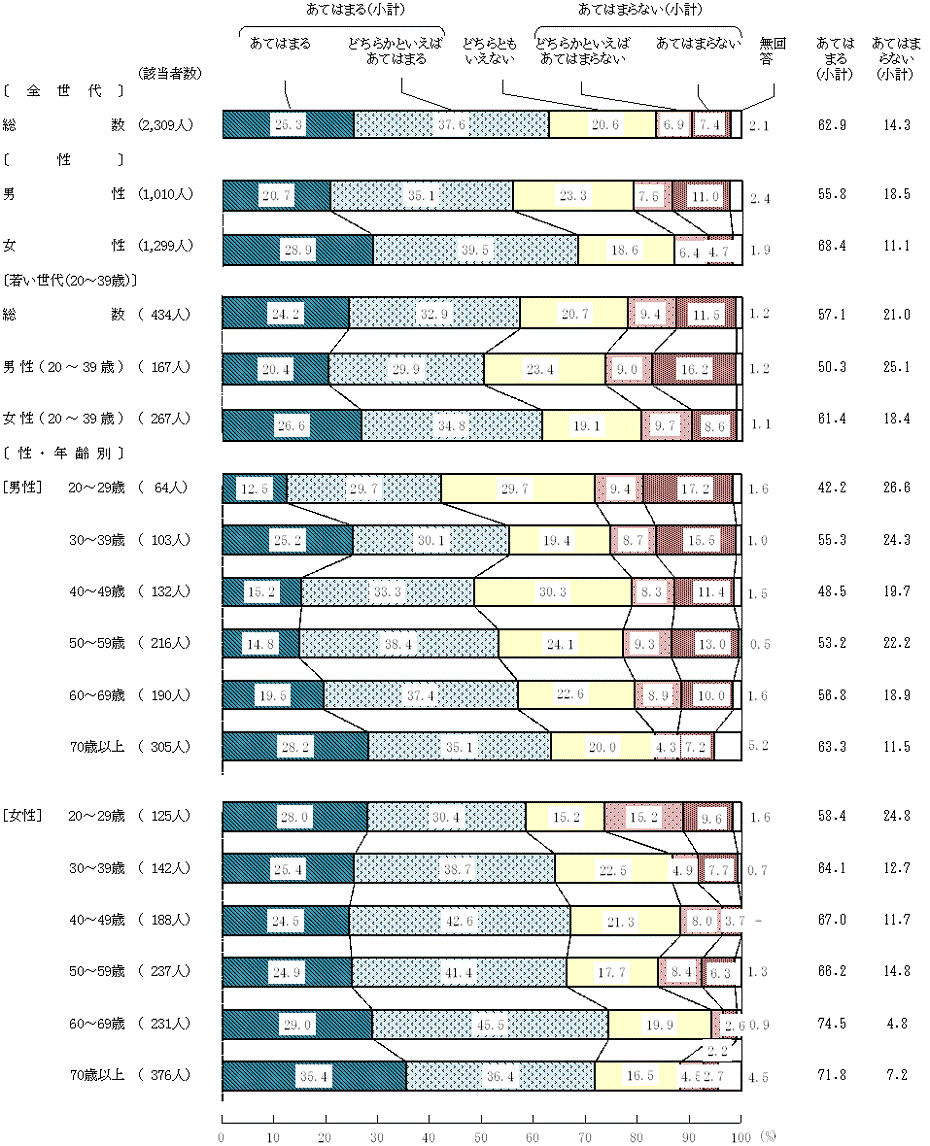 図2－15－7　現在の食生活(7)家では、季節の食材や、季節にあった料理が用意されている