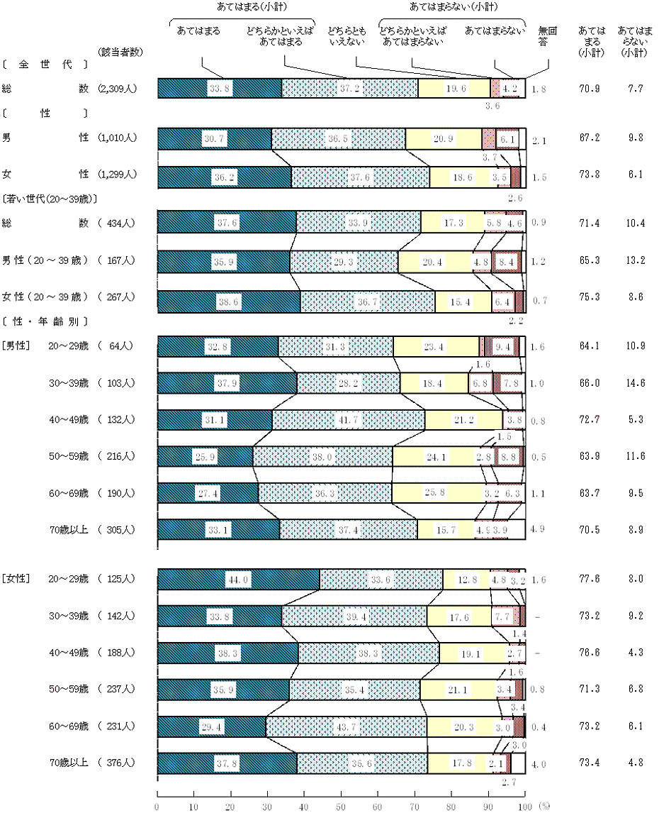 図2－15－8　現在の食生活(8)家では、食事が楽しく心地良い