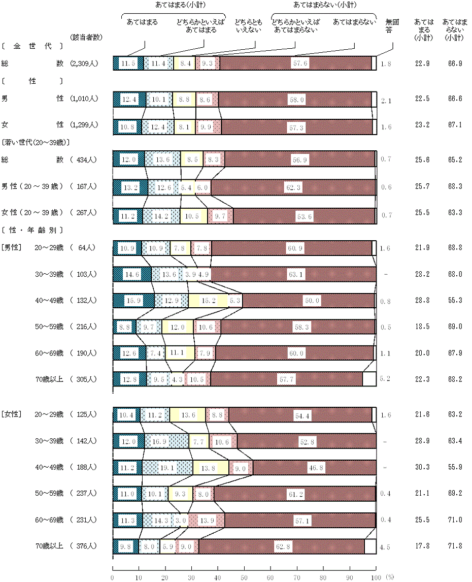 図2－15－9　現在の食生活(9)家、学校、地域などで、田植え、野菜の収穫など、食の生産に関する体験活動をしている