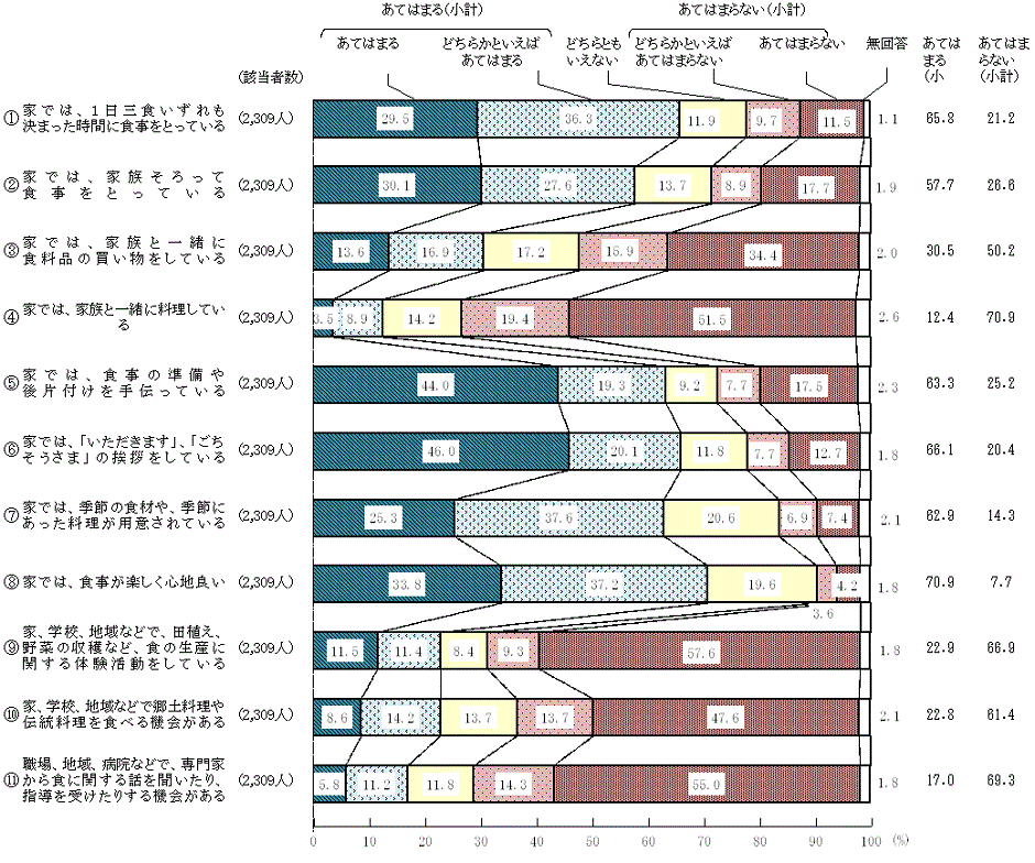 図2 － 15　現在の食生活