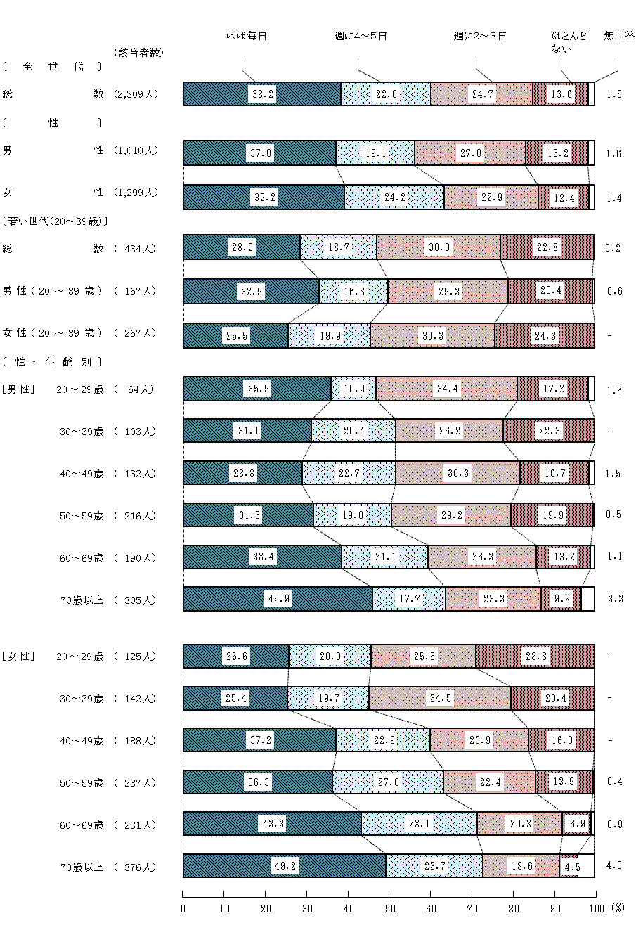 図2－2－1　栄養バランスに配慮した食生活
