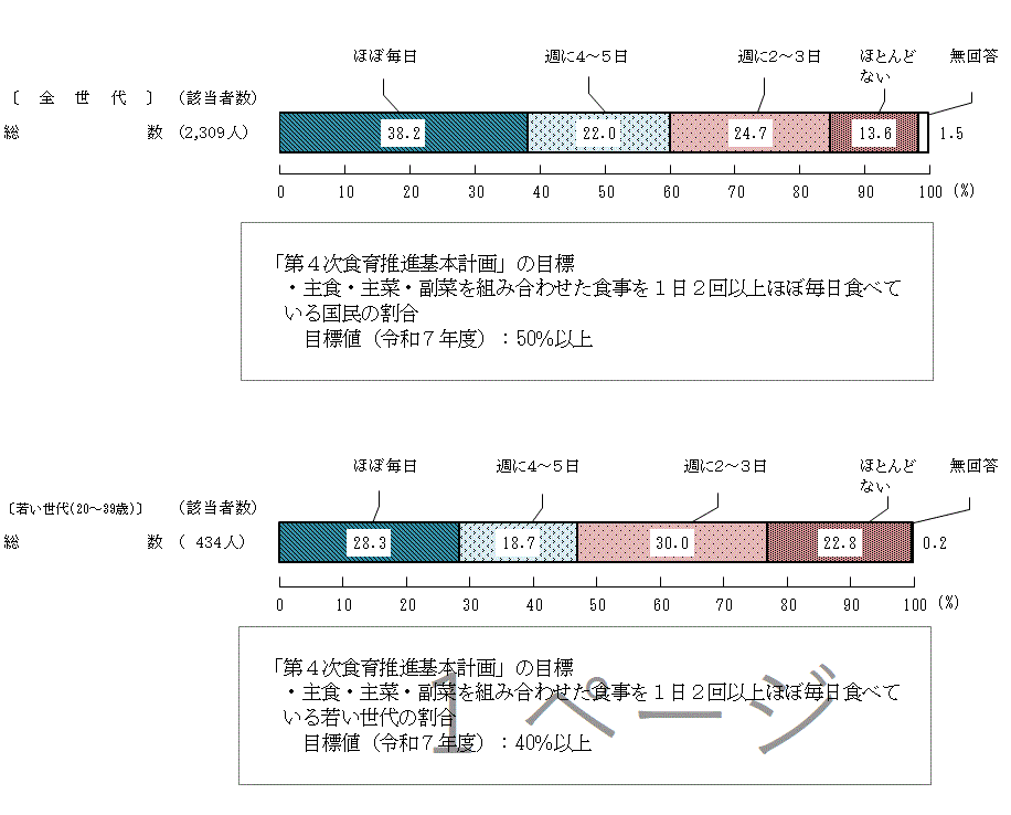 図2 － 2　栄養バランスに配慮した食生活