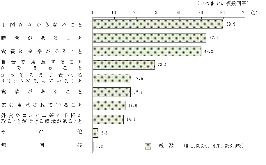 図2 - 3 栄養バランスに配慮した食事を増やすために必要なこと