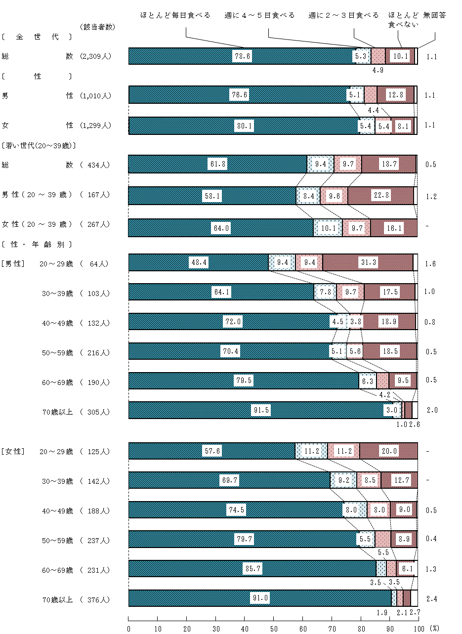 図2－4－1　朝食を食べる頻度