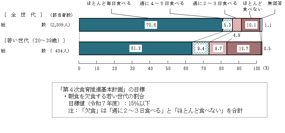図2 － 4　朝食を食べる頻度